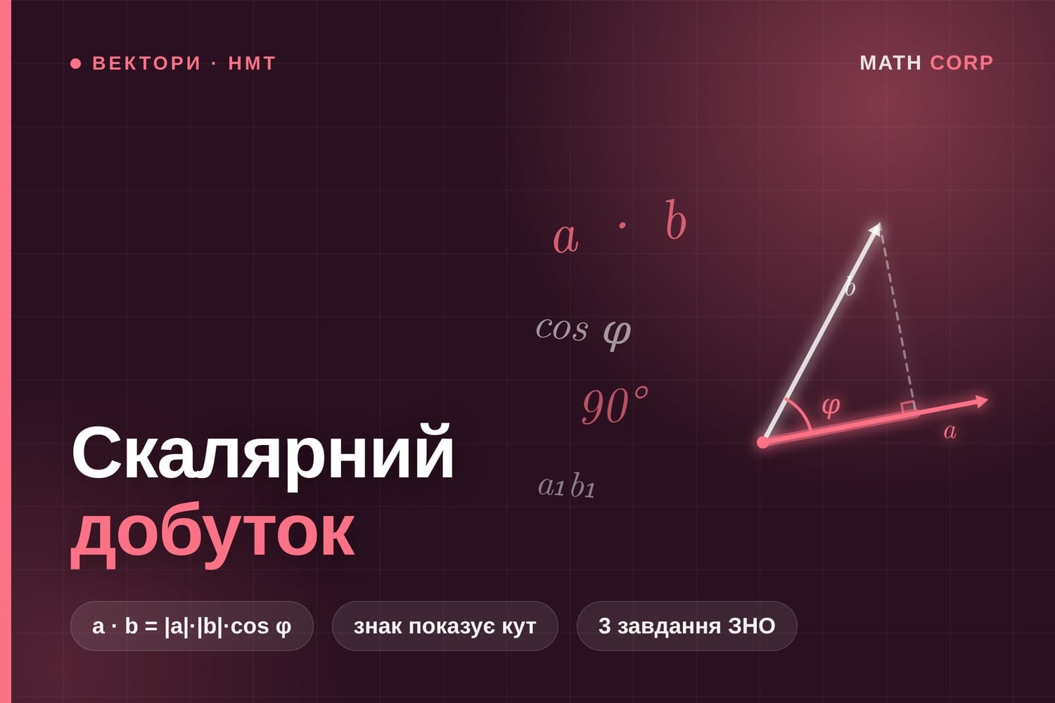 Скалярний добуток векторів і кут між ними. Знак добутку показує, гострий кут, прямий чи тупий