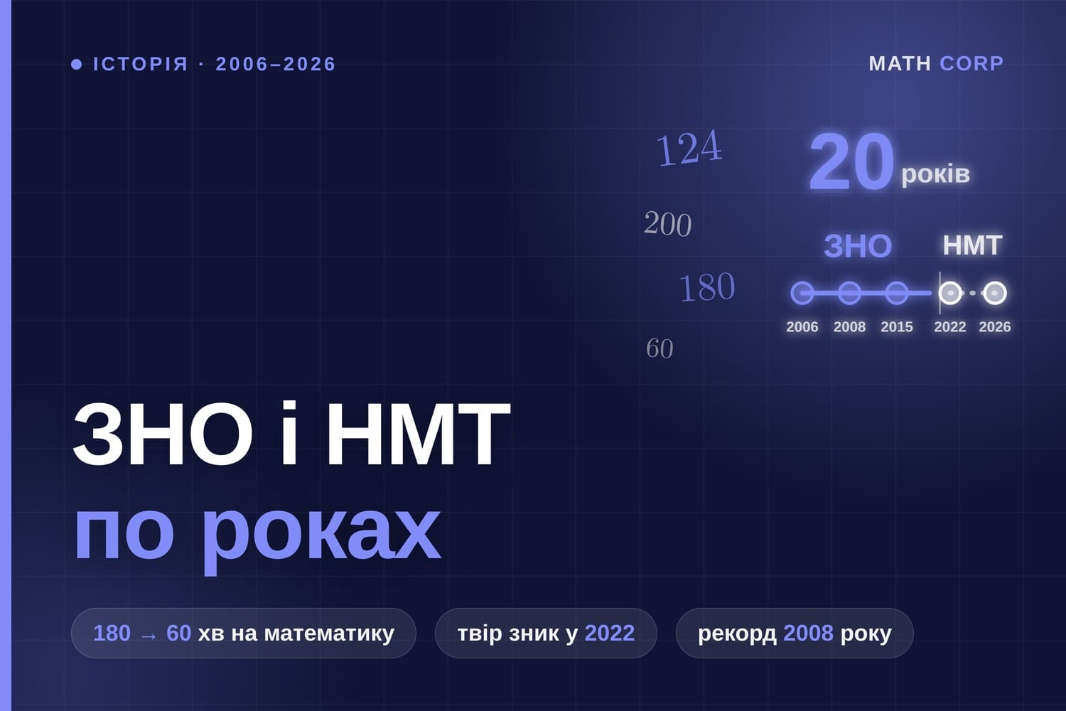 Історія ЗНО і НМТ по роках. Час на математику скоротився втричі, а твір з української зник