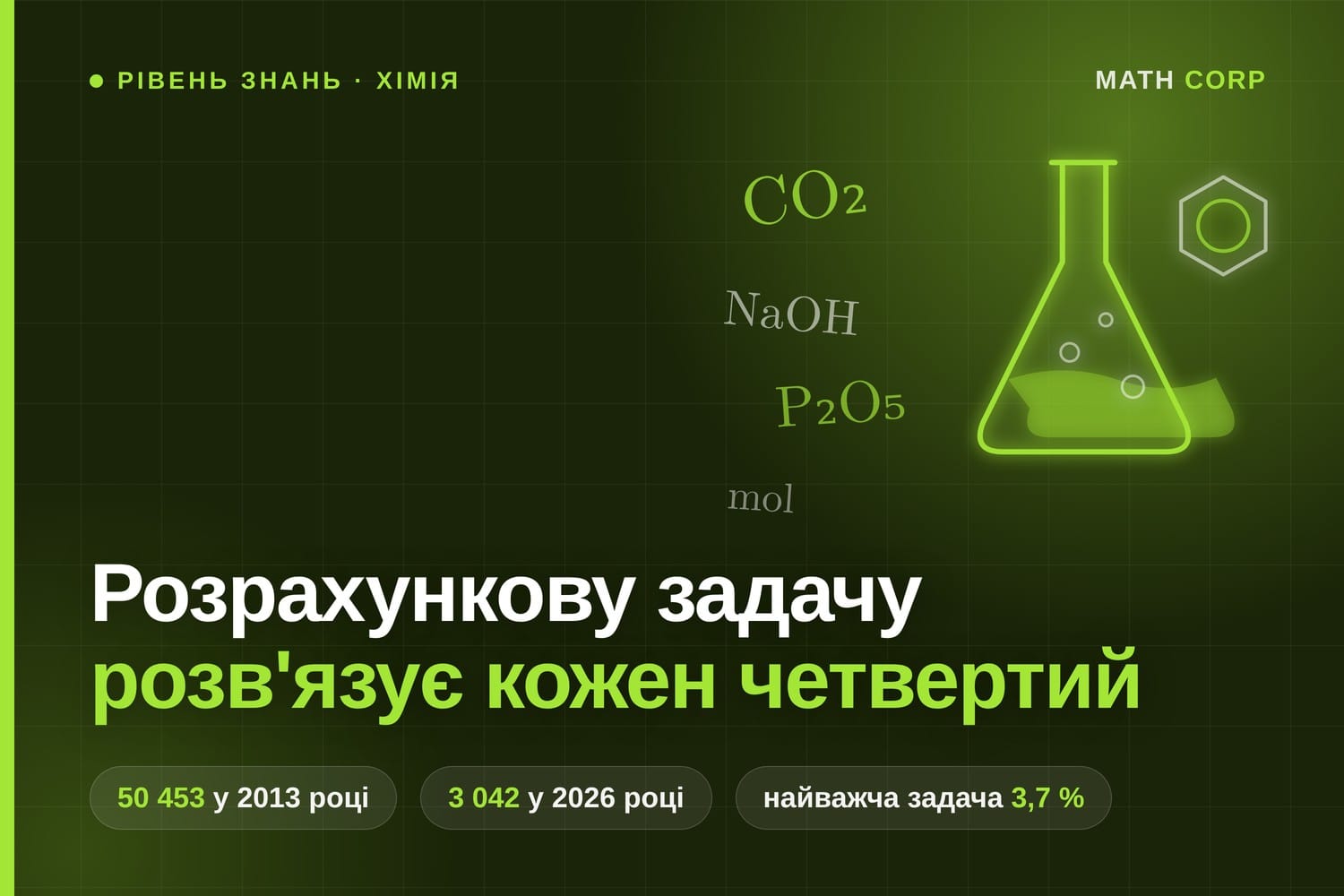 Хімія на ЗНО і НМТ. Її обирали 50 тисяч, тепер 3 тисячі, а розрахункову задачу розв'язує кожен четвертий