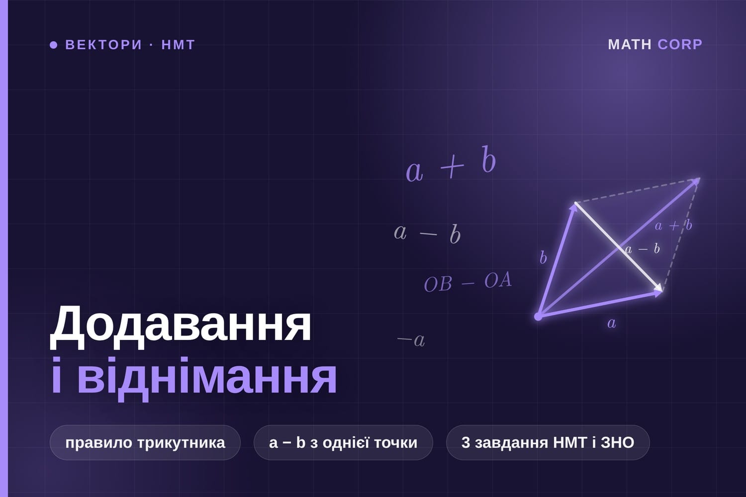 Додавання і віднімання векторів. Різниця векторів з однієї точки йде від кінця другого до кінця першого